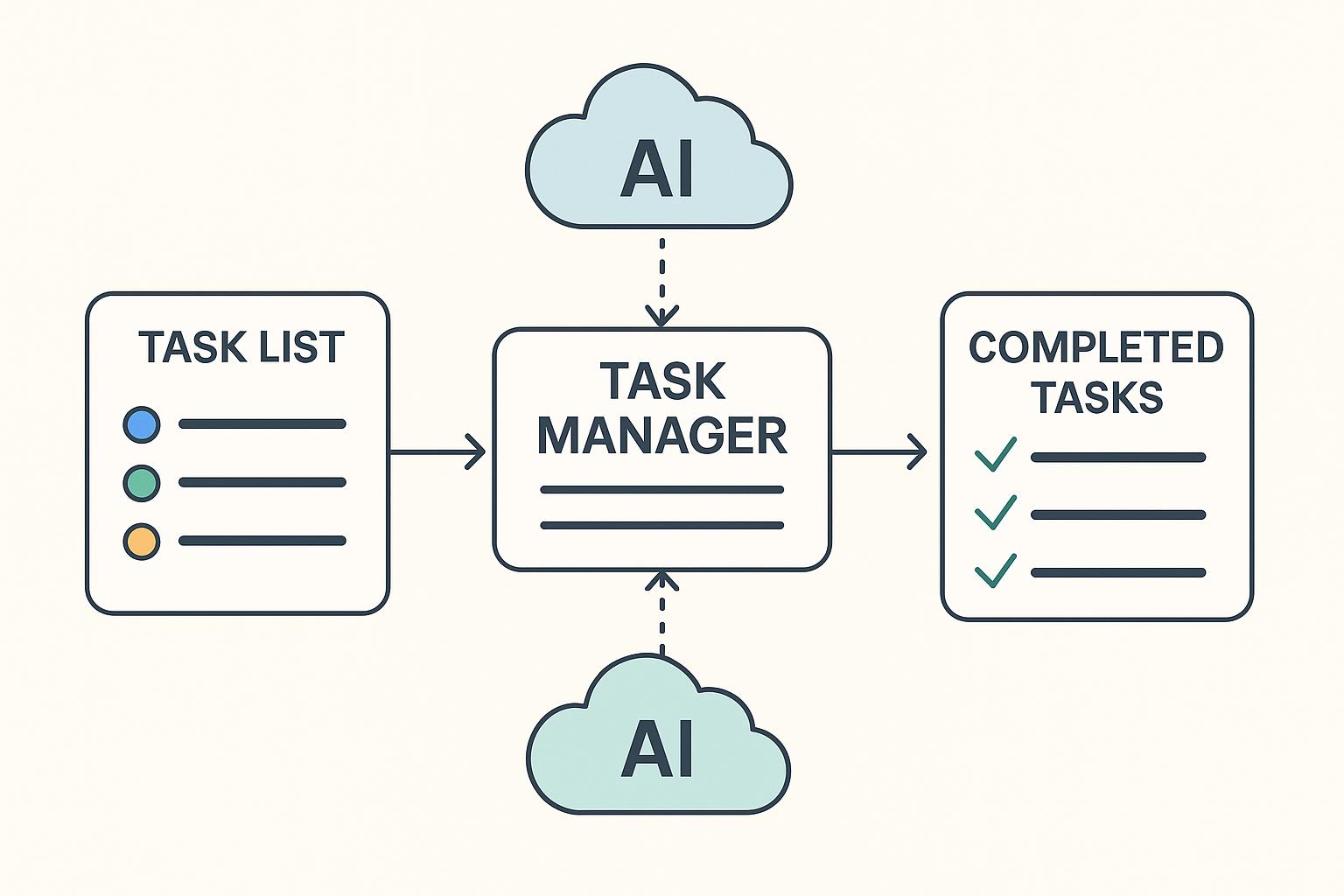 Diagram showing how AI tools like ChatGPT, Notion, and Zapier automate task management during the workday