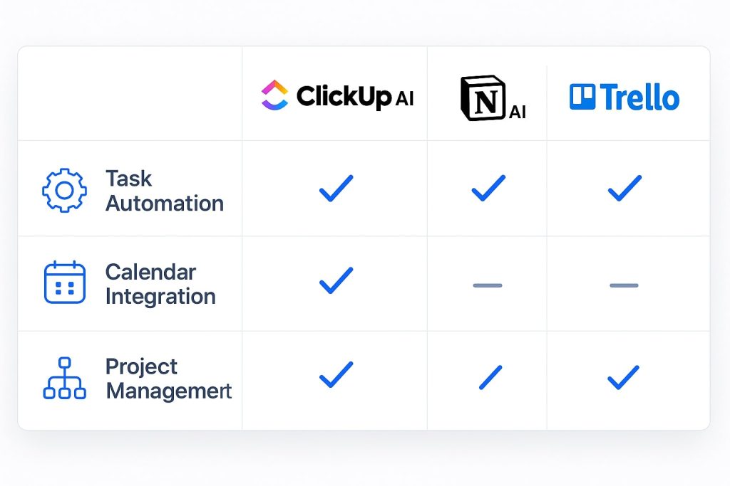 Visual table comparing ClickUp AI, Notion AI, and Trello features for freelance dashboards