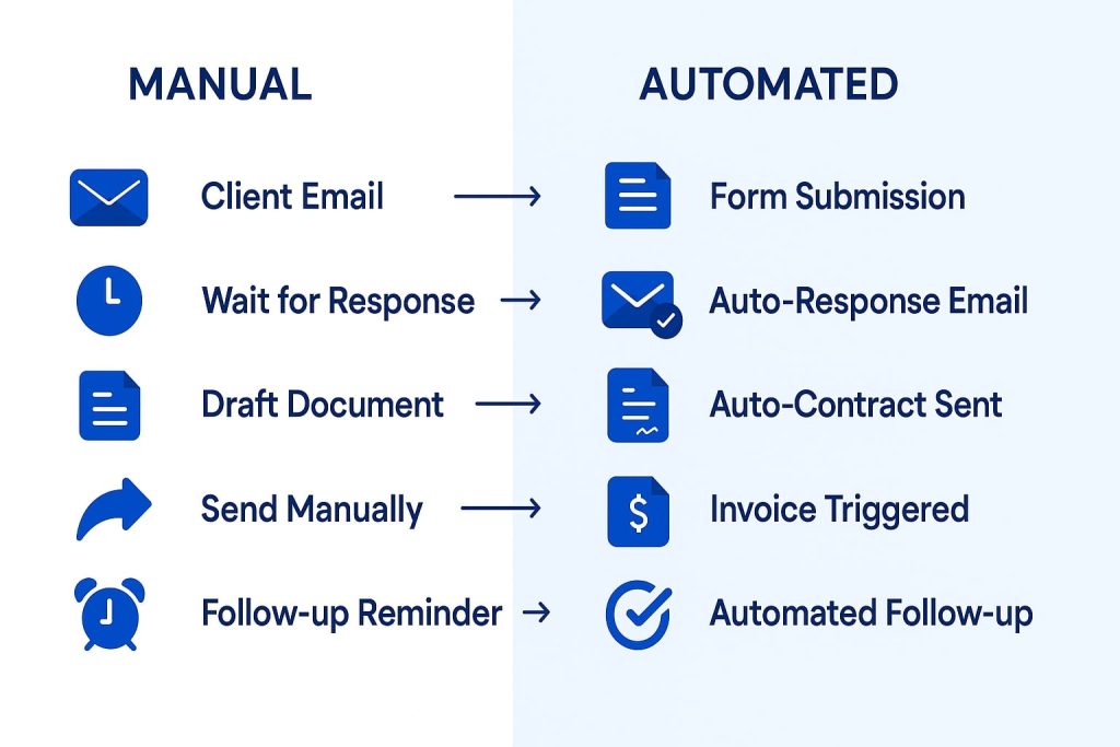 Comparison chart of manual freelance process vs automated system