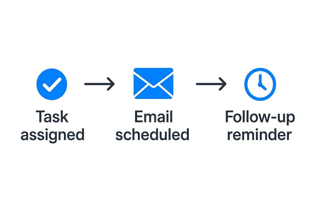 Visual representation of an AI follow-up automation chain